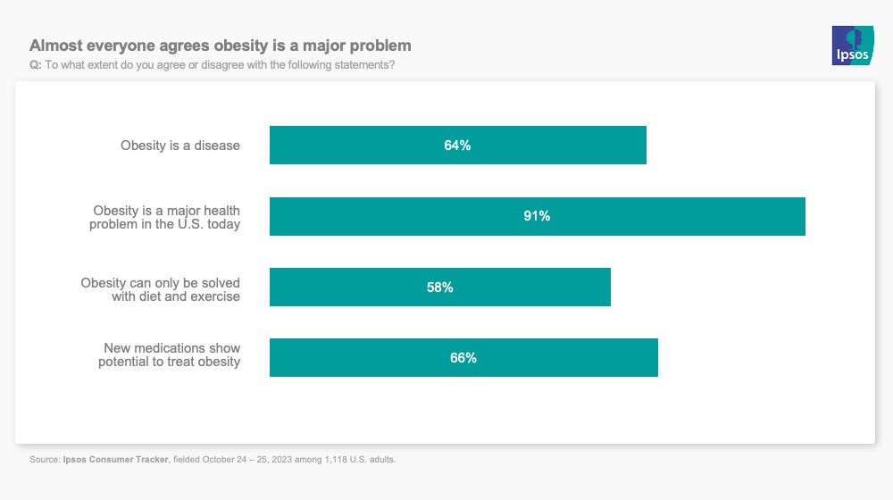 Americans agree obesity is a major problem