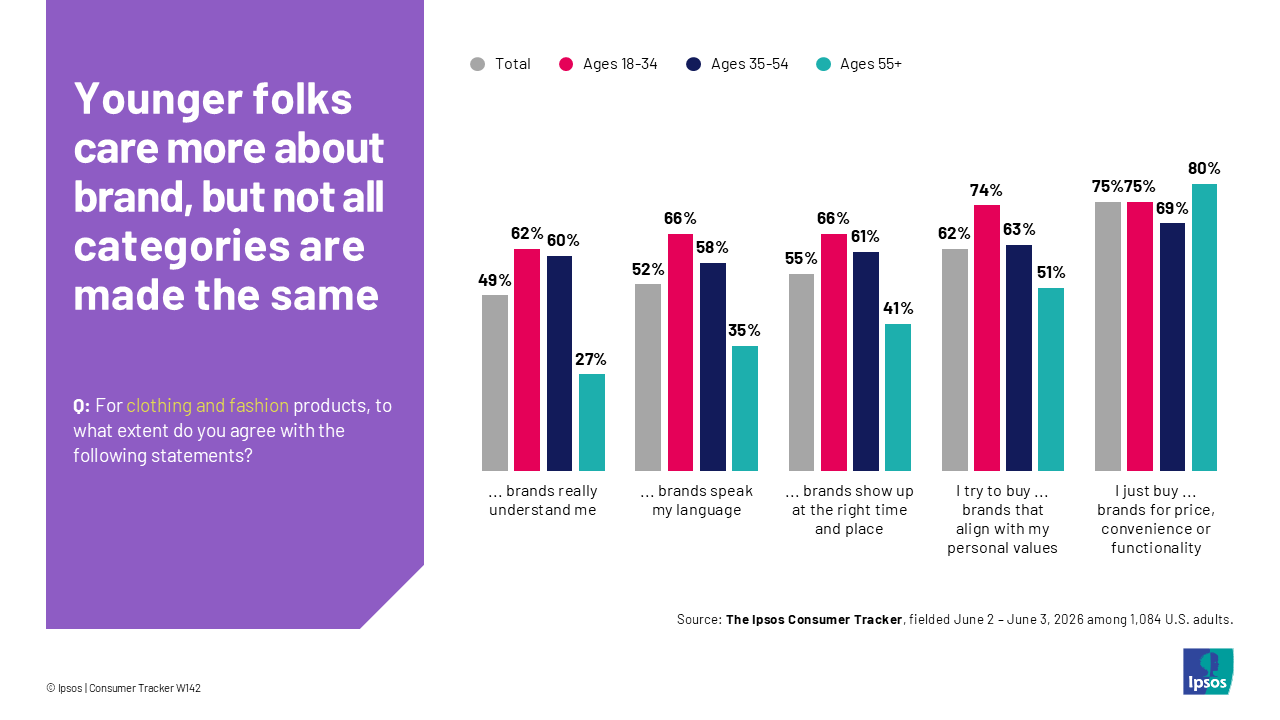 Chart showing that younger people are more likely to think that clothing brands understand them