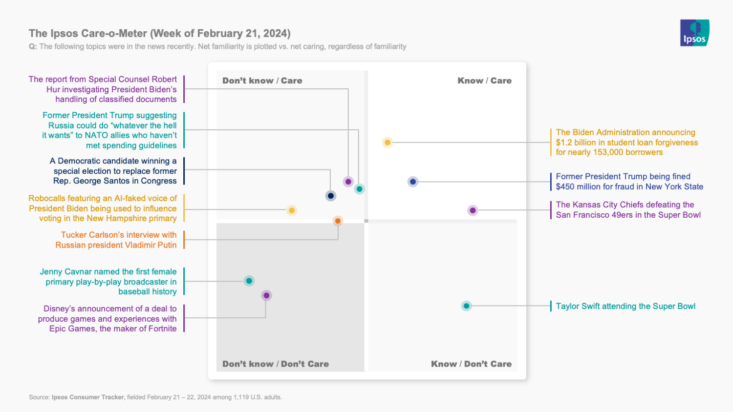 chart showing that people know and care about cancellation of student loans