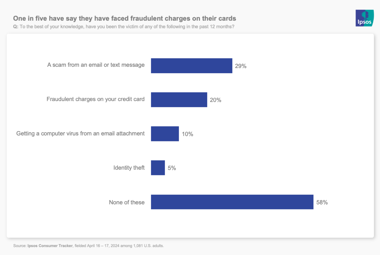 Chart showing that one in five people have dealt with fraudulent credit card charges