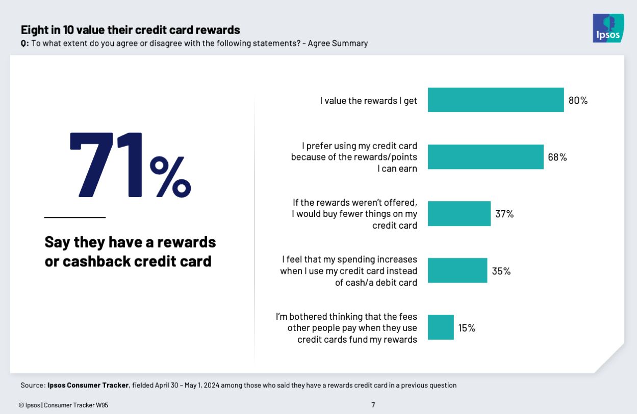 Chart showing that 8 in 10 Americans value their credit card rewards
