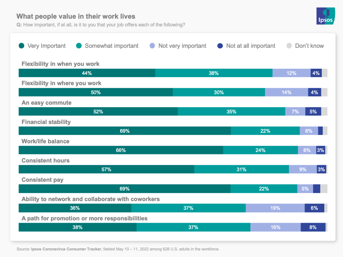 chart showing what people value in their work lives