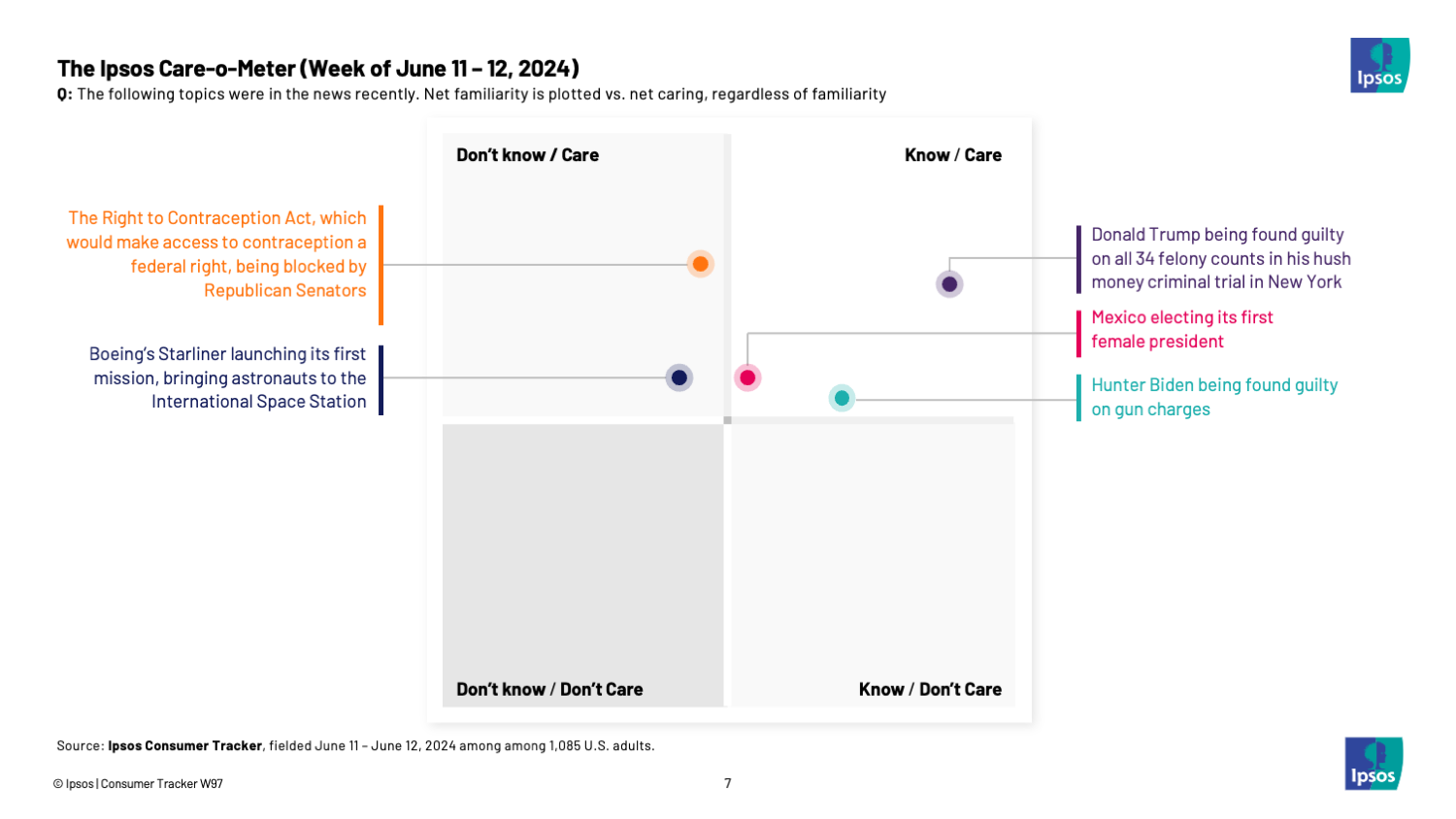 Chart showing that people knew and cared more about Donald Trump's conviction than Hunter Biden's conviction