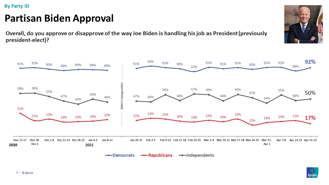 Biden Approval by party id