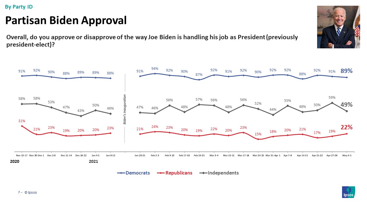 Biden Approval by party id