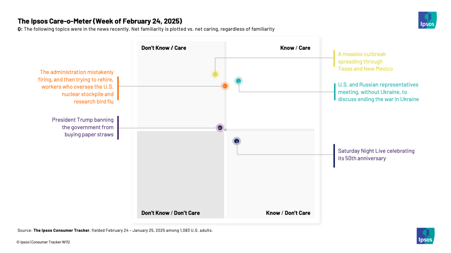 Chart showing that many people care about a measles outbreak in Texas, even if they didn't know about it