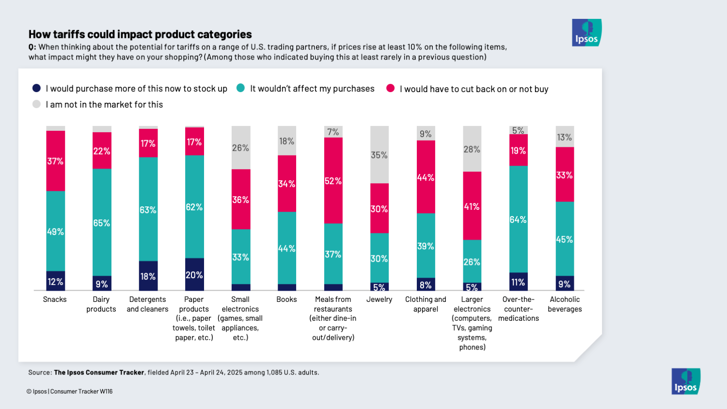 Chart showing that meals from restaurants could face the largest cutbacks due to tariffs