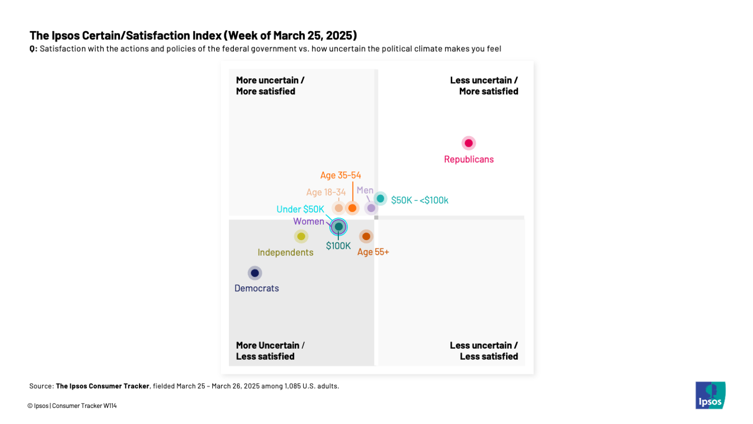 Chart showing that Republicans are more positive about the government than Democrats