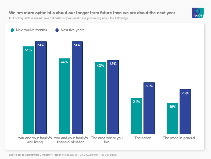 chart showing that people are more optimistic about their long-term future than they are about next year
