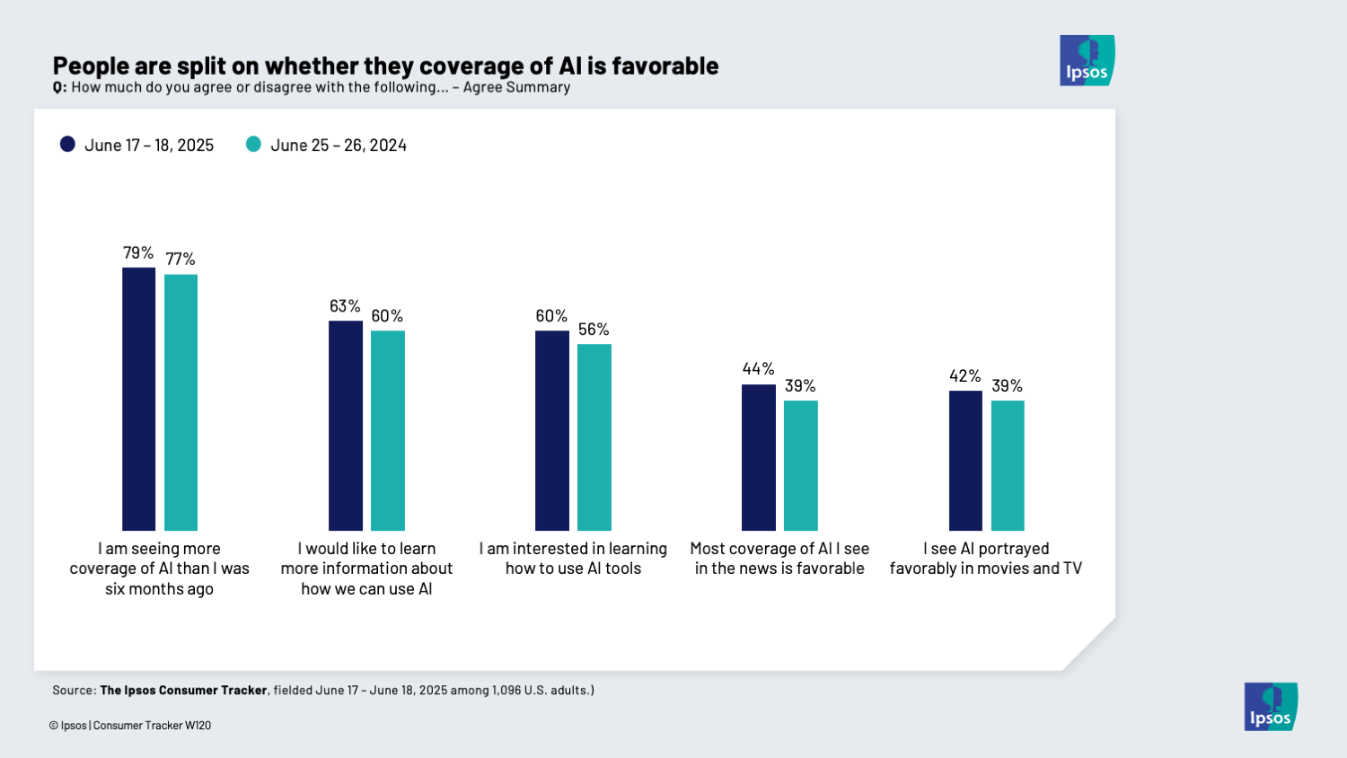 Chart showing that more people think coverage of AI news is favorable