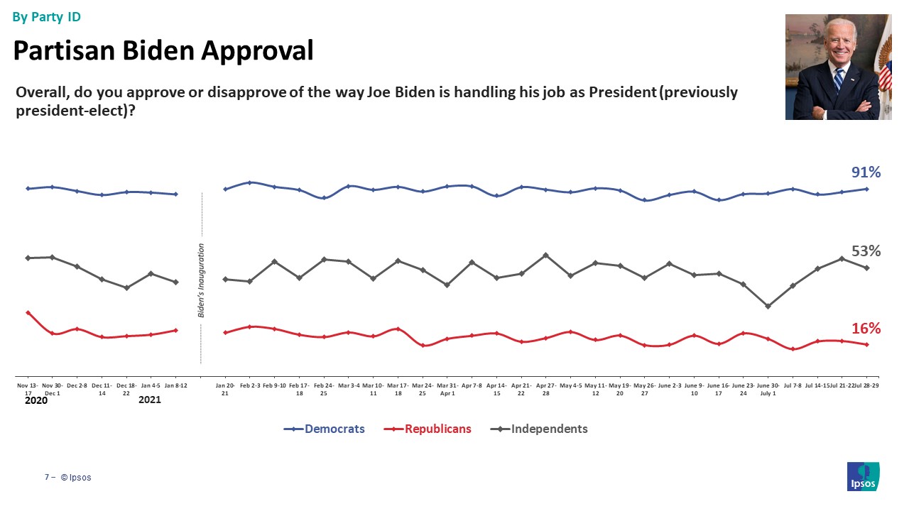 Biden Approval by party id