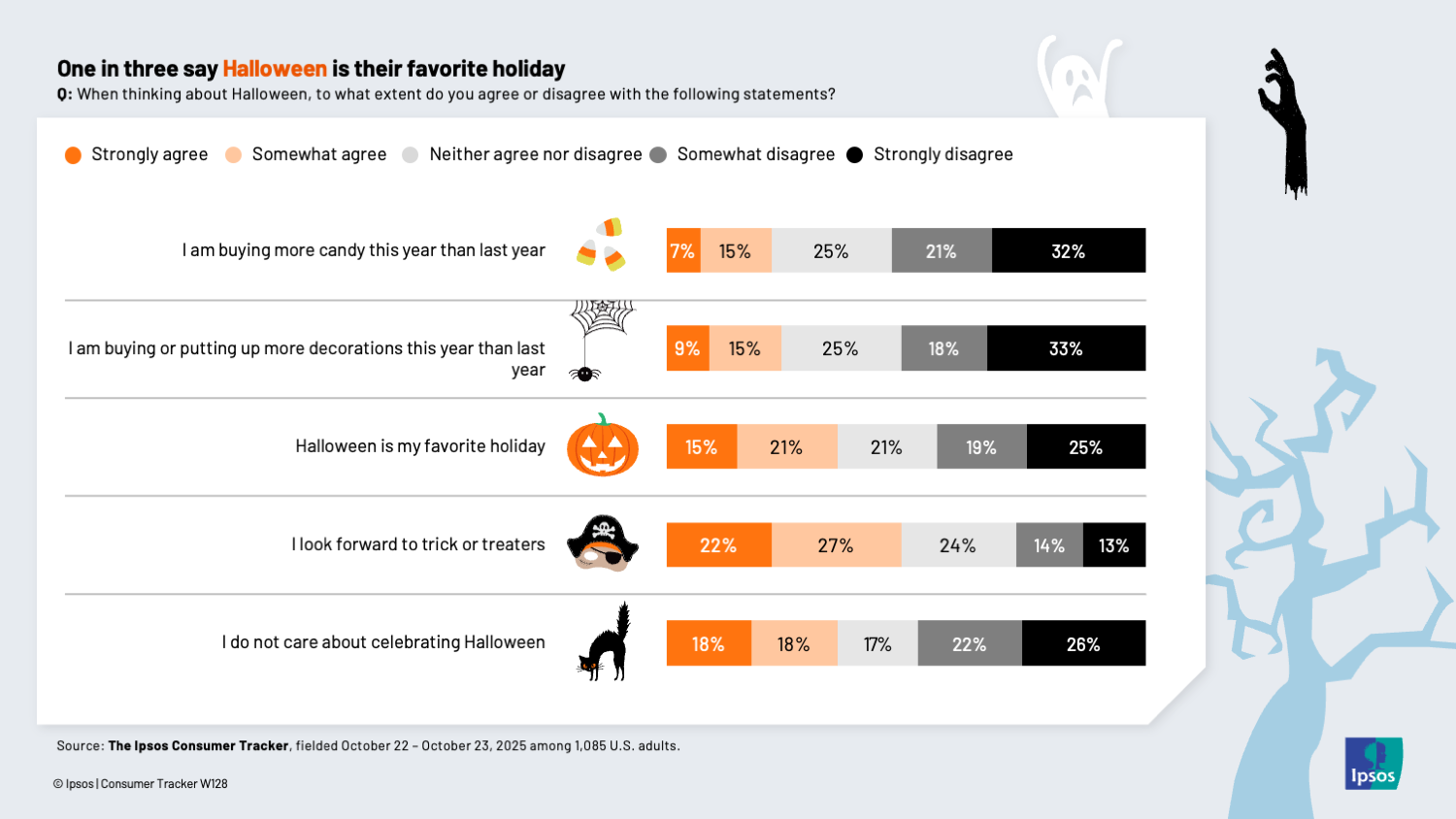 Chart showing that 22 percent of Americans are buying more Halloween candy this year