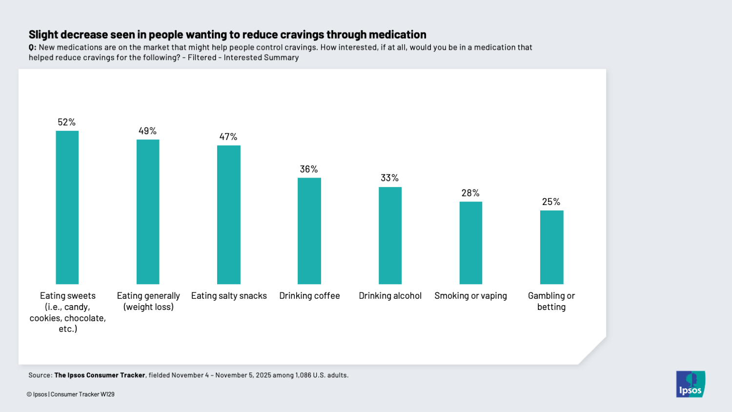 Chart showing that fewer people want to reduce crving through medications