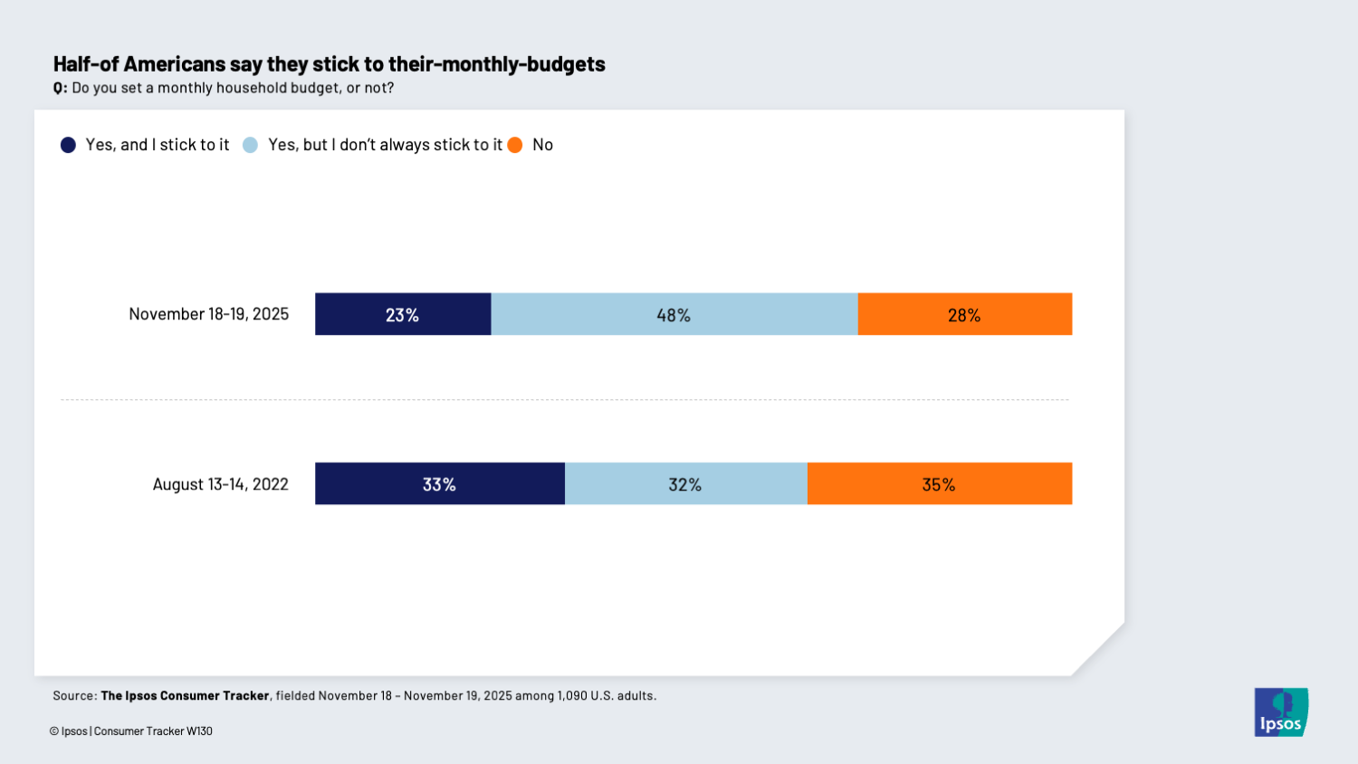Chart showing that 71% of Americans say they make a budget, and almost half now say they stick to it 