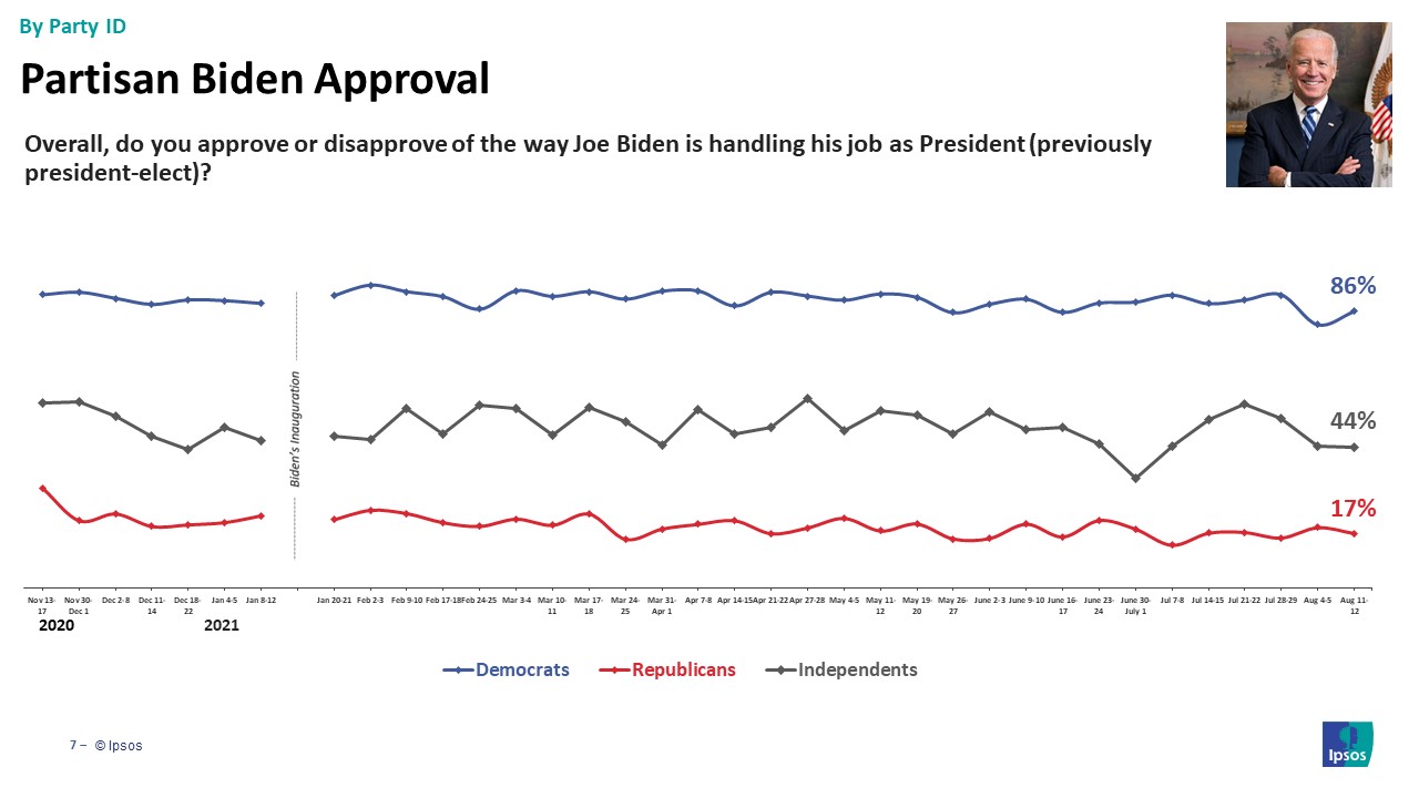 Biden Approval by party id