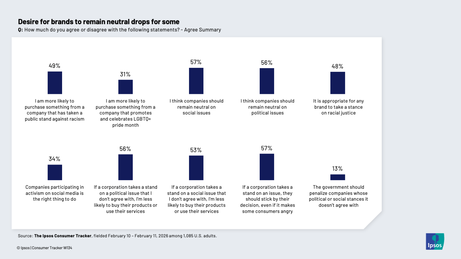 Chart showing that 56 percent of people think companies should remain neutral on social issues