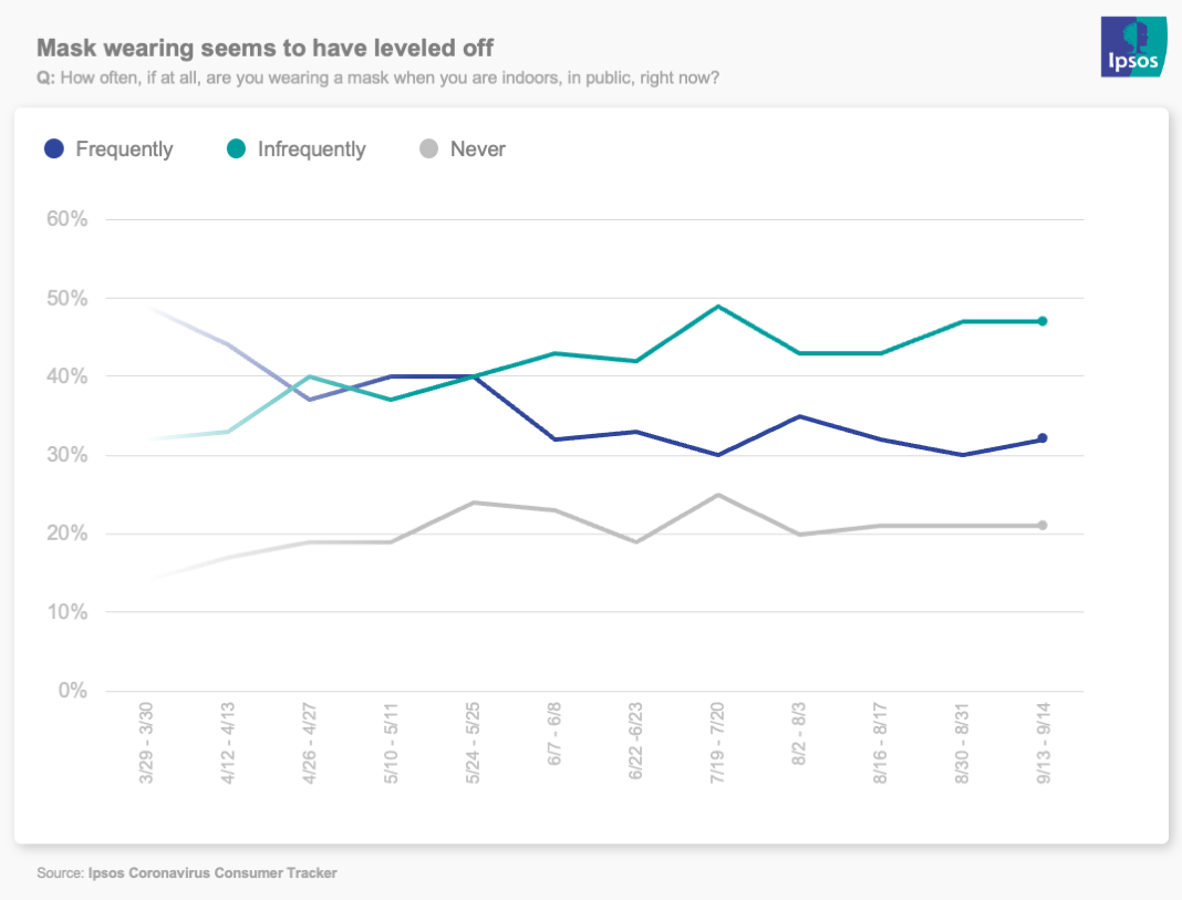 Chart showing mask-wearing is mostly unchanged