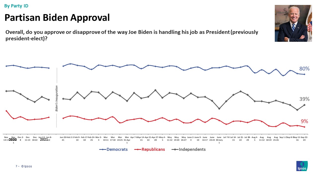 Biden Approval by party id