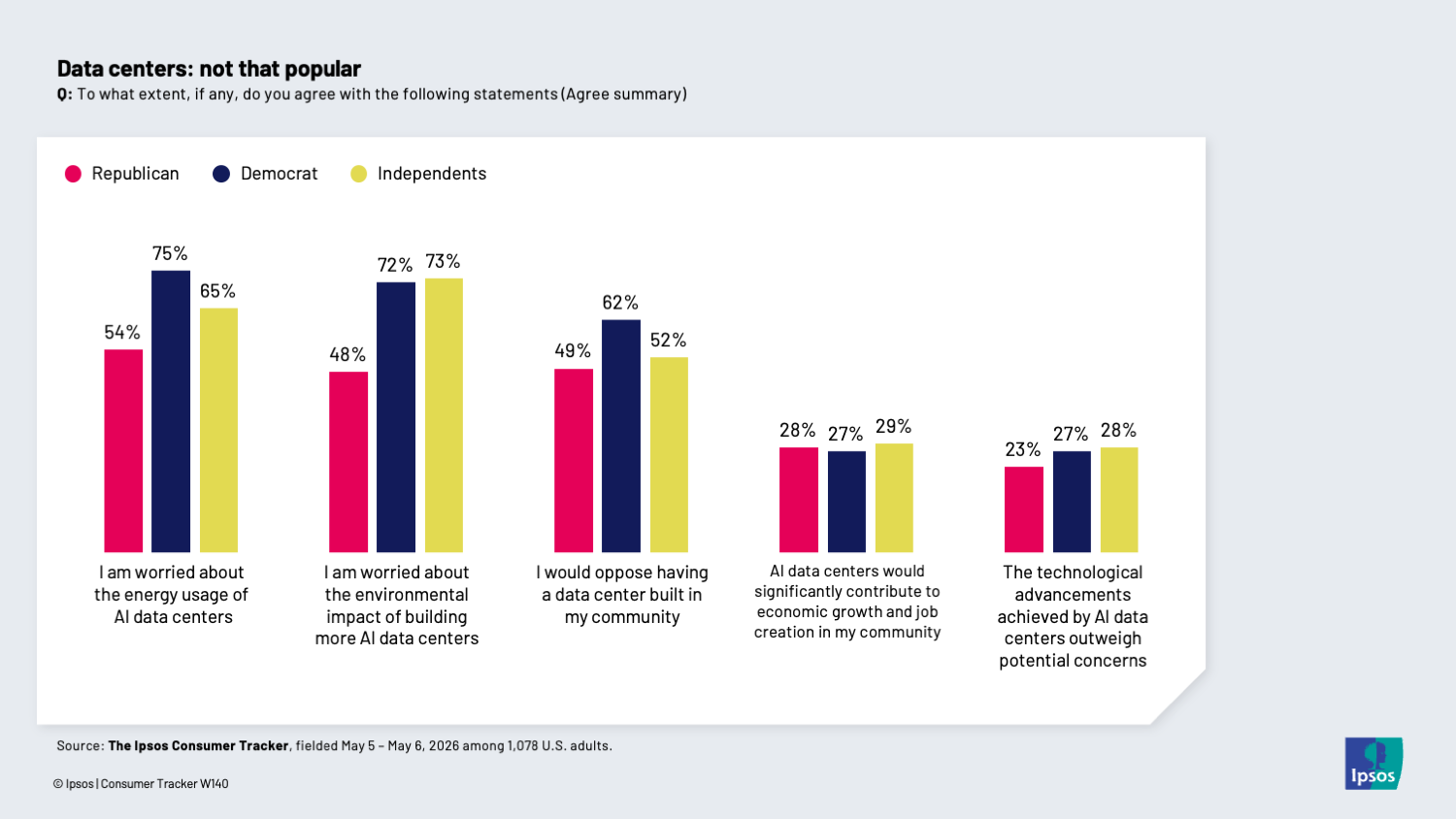 Chart showing that most Americans oppose the construction of data centers in their communities