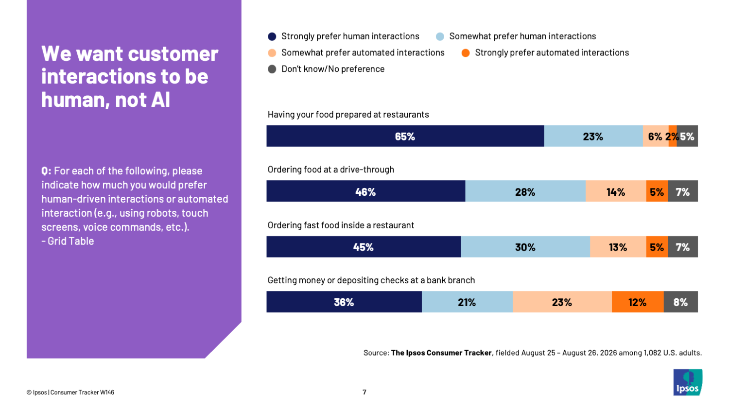 Chart showing that Americans prefer strongly human interactions over AI