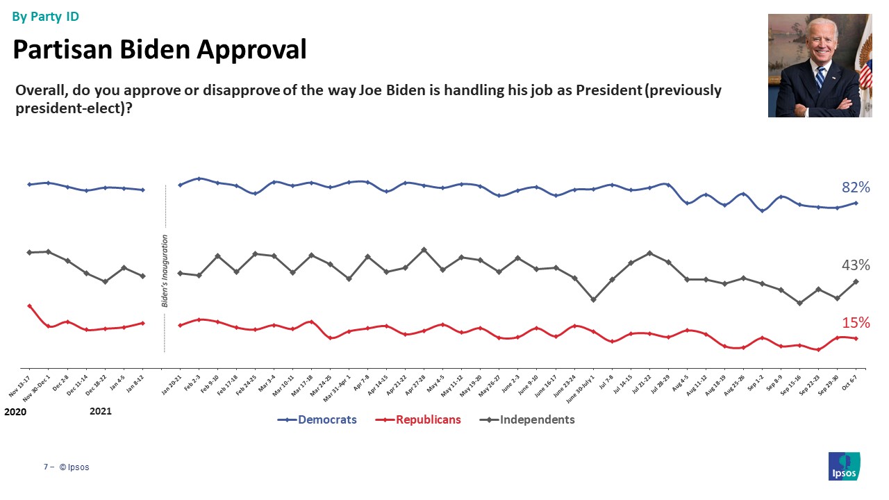 Biden Approval by party id
