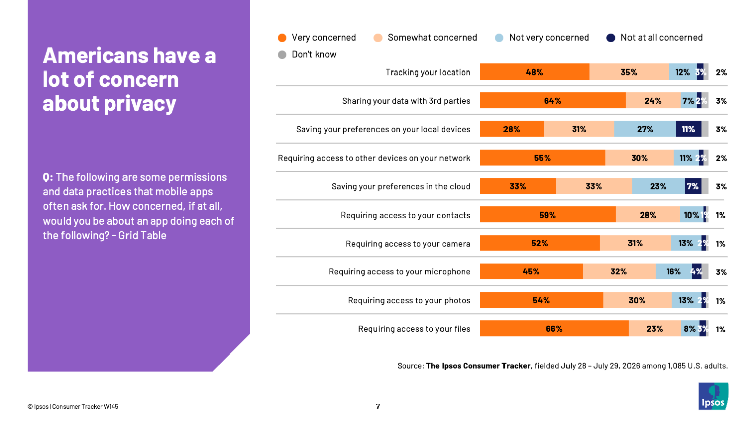 Chart showing that Americans are concerned about almost every type of electronic privacy