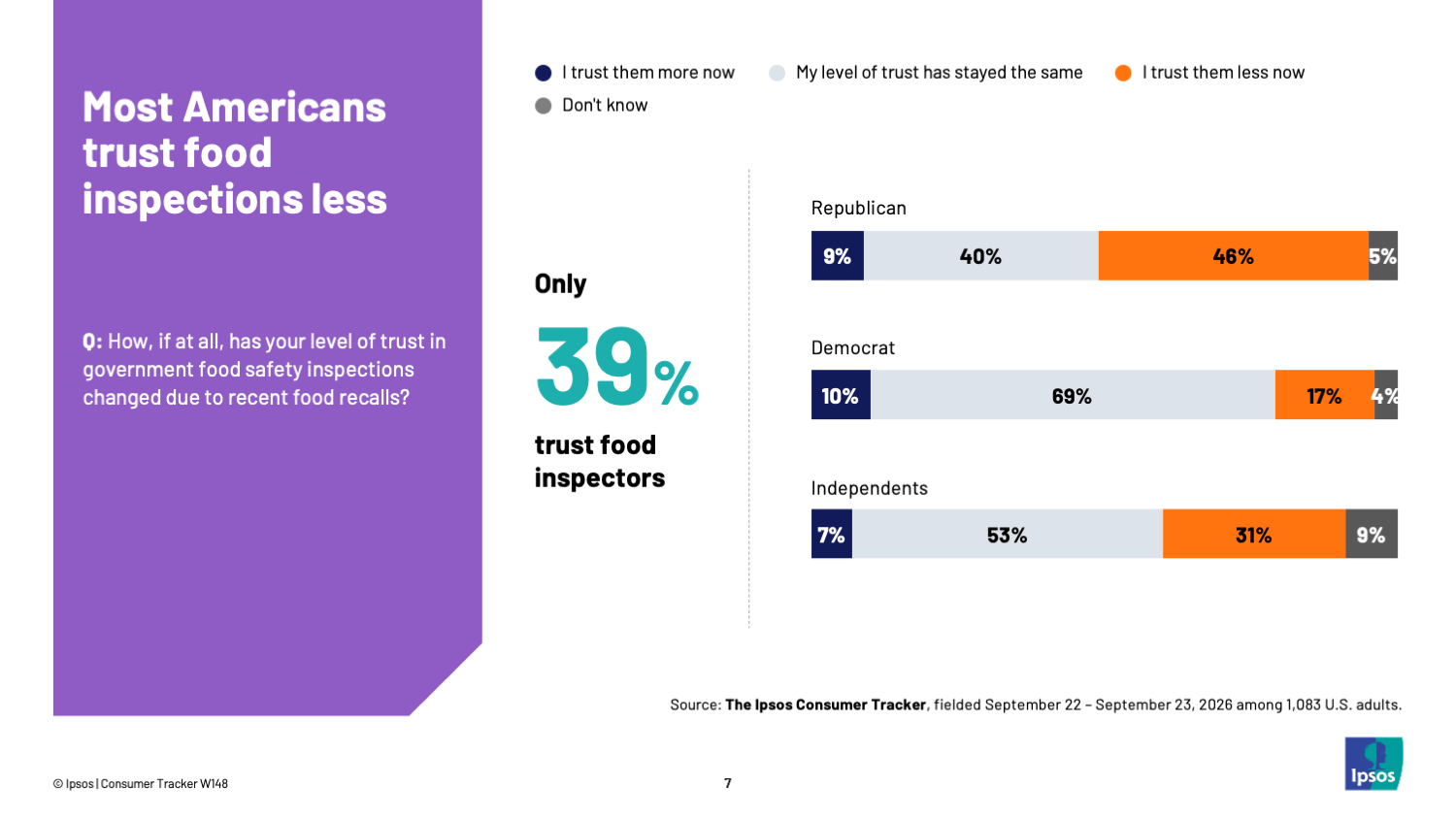 Chart showing that only one in three Americans trust food inspections, and trust has dropped most among Republicans