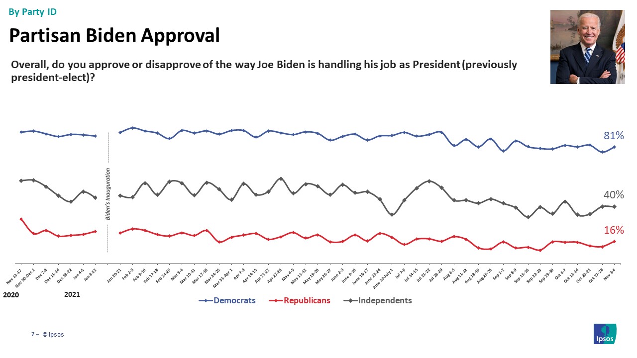 Biden Approval by party id