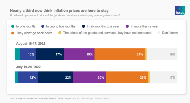 Chart showing that nearly a third of people think inflationary prices are here to stay