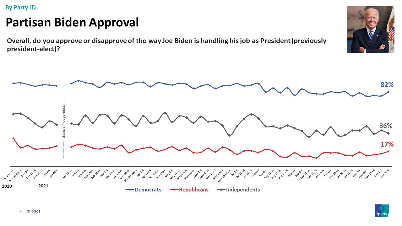 Biden Approval by party id