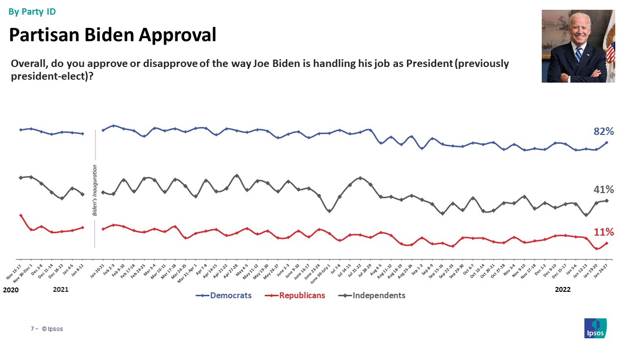 Biden Approval by party id