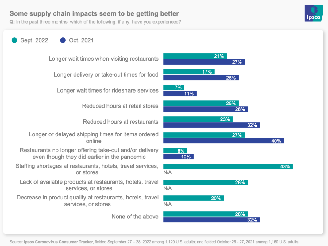 Bar chart showing that the supply chain is improving