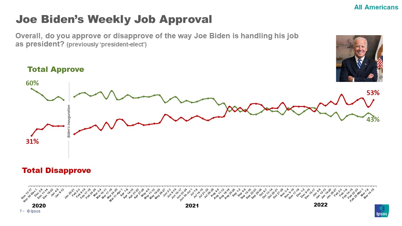 President Biden's current approval rating shown with his past approval ratings since he's taken office.