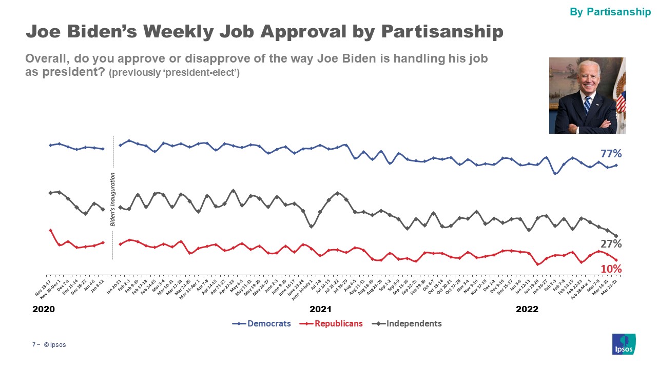 Line graph showing President Biden's approval rating over the course of his presidency broken down by party identification.