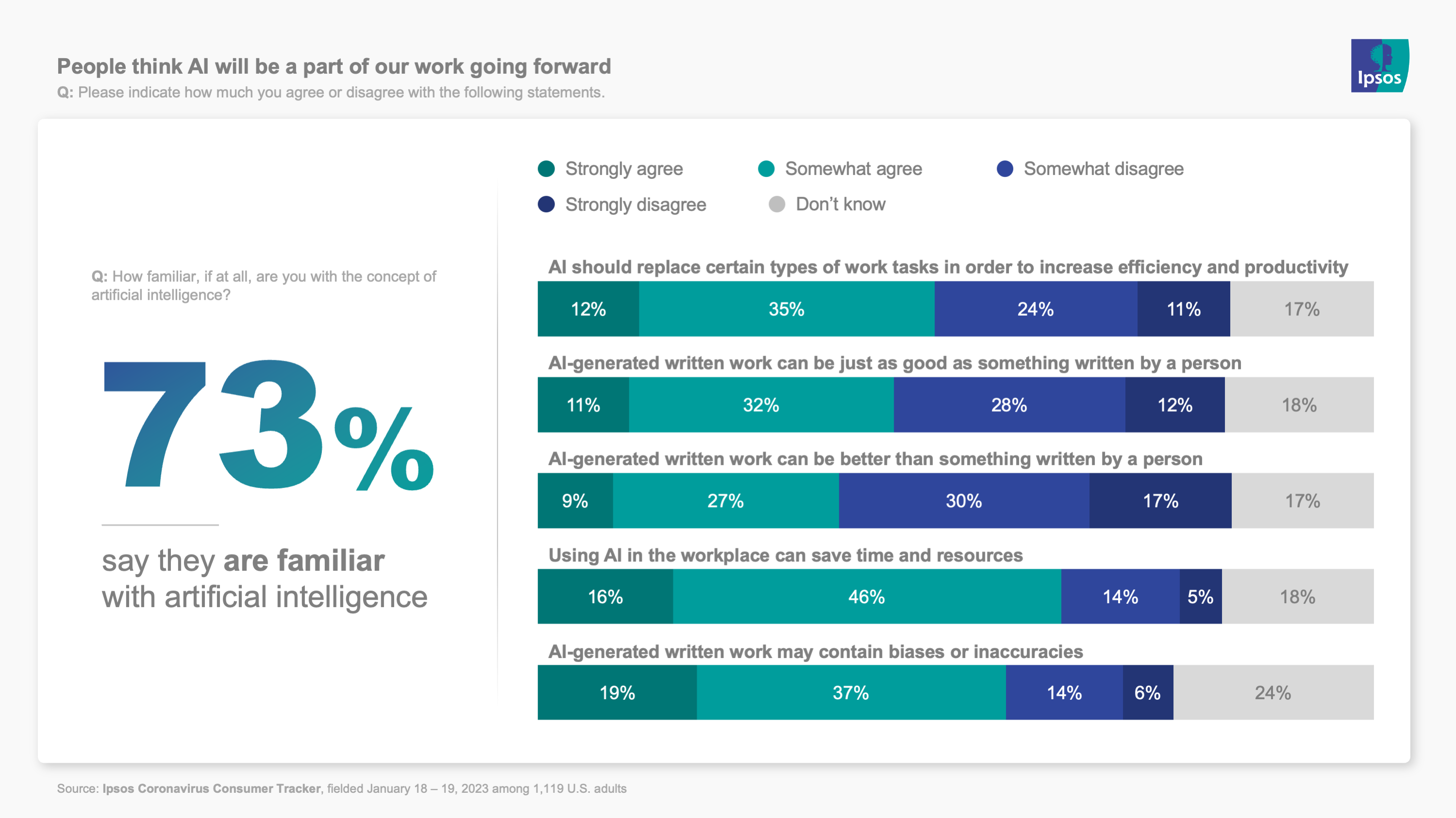 Chart showing that people think AI will be a part of our work going forward