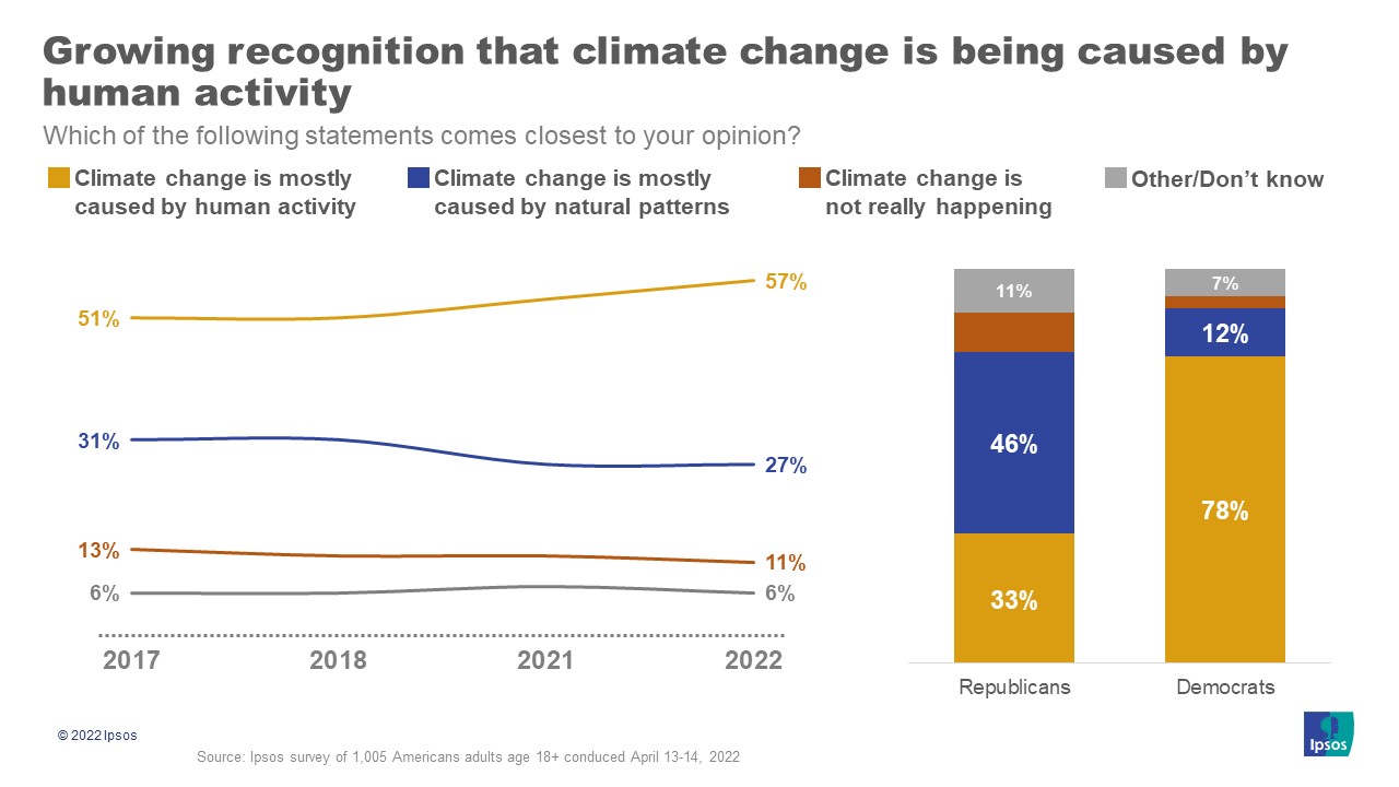 Climate change 