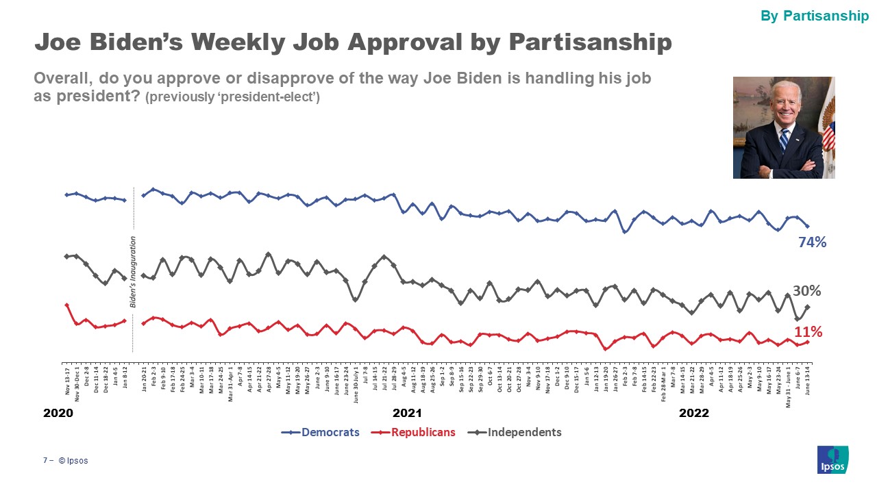 Biden Approval by party id
