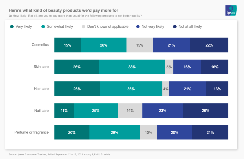 Chart showing beauty products Americans would pay more for