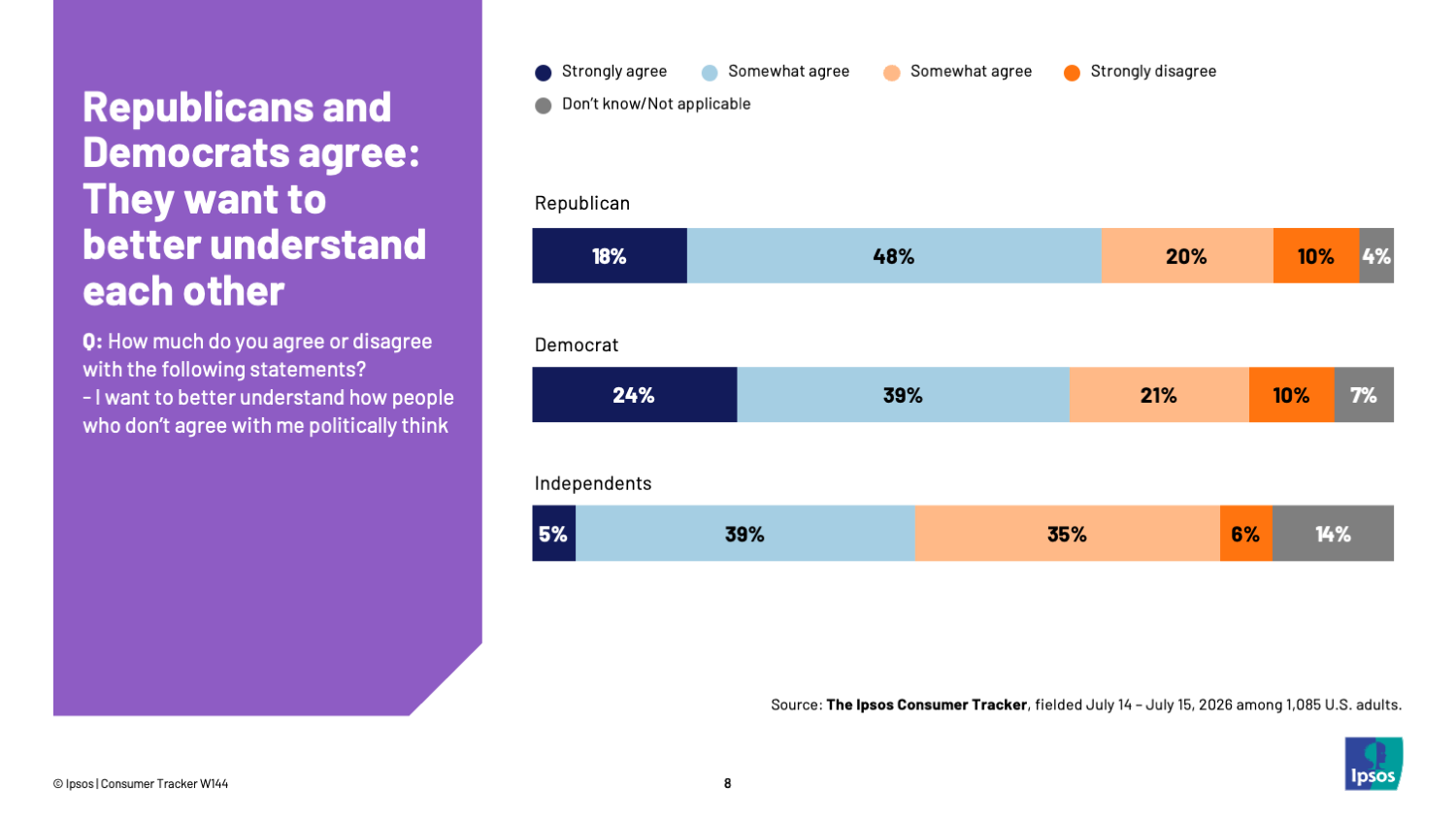 Chart showing that Republicans and Democrats both want to understand each other better