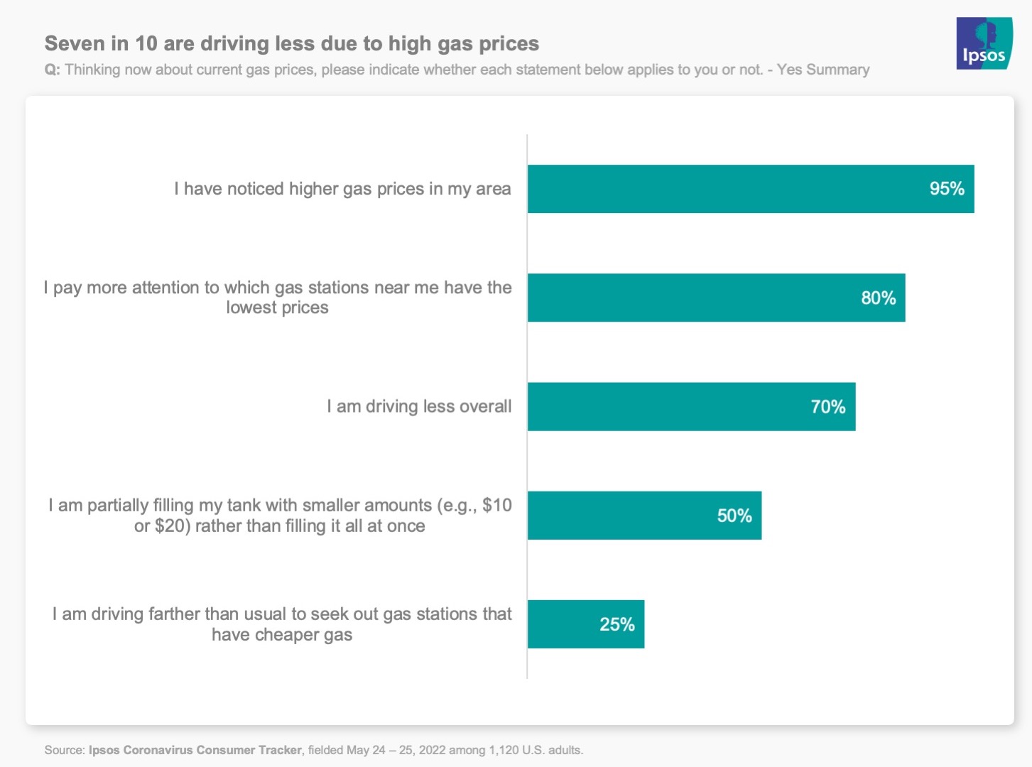 Chart showing that 7 in 10 people are driving less due to high gas prices