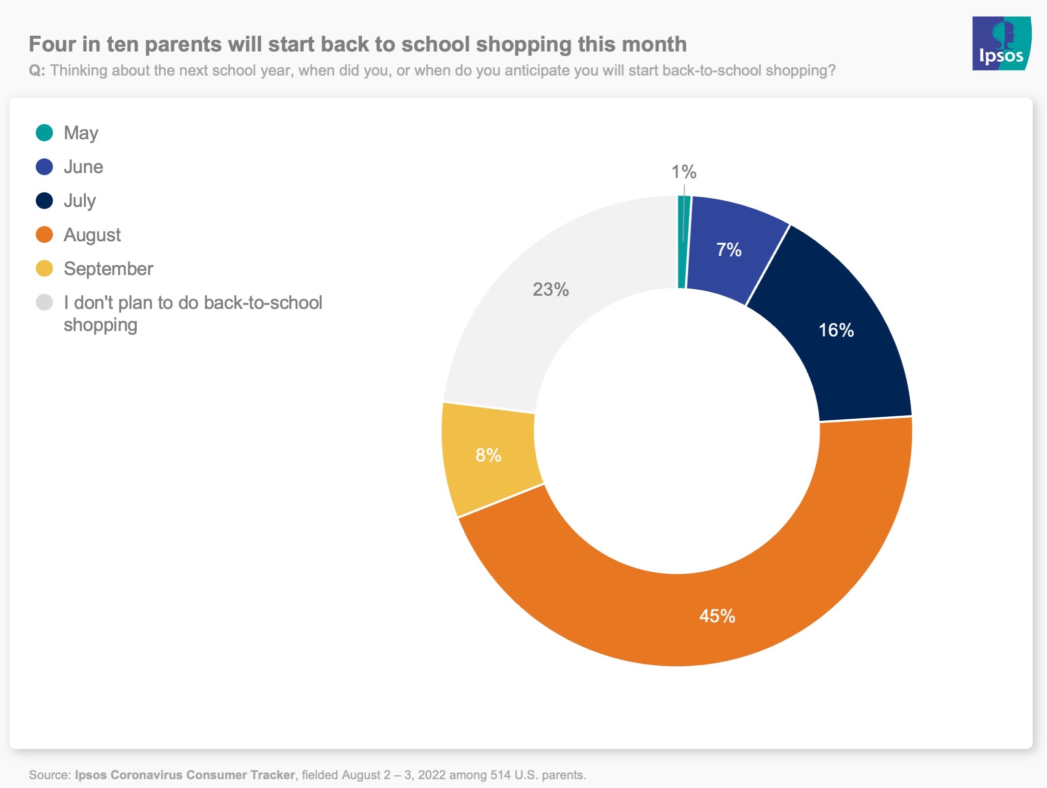 Donut chart showing that most parents will start back-to-school shopping in August