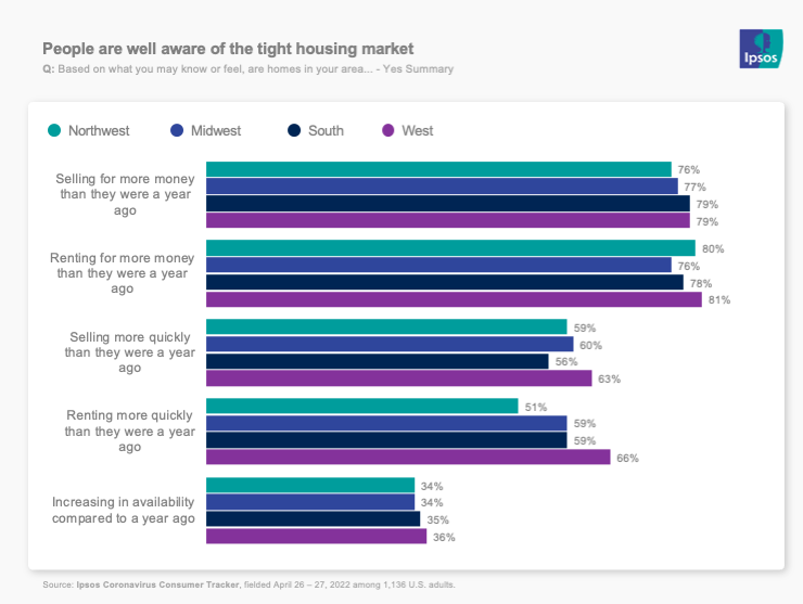 chart showing housing market awareness