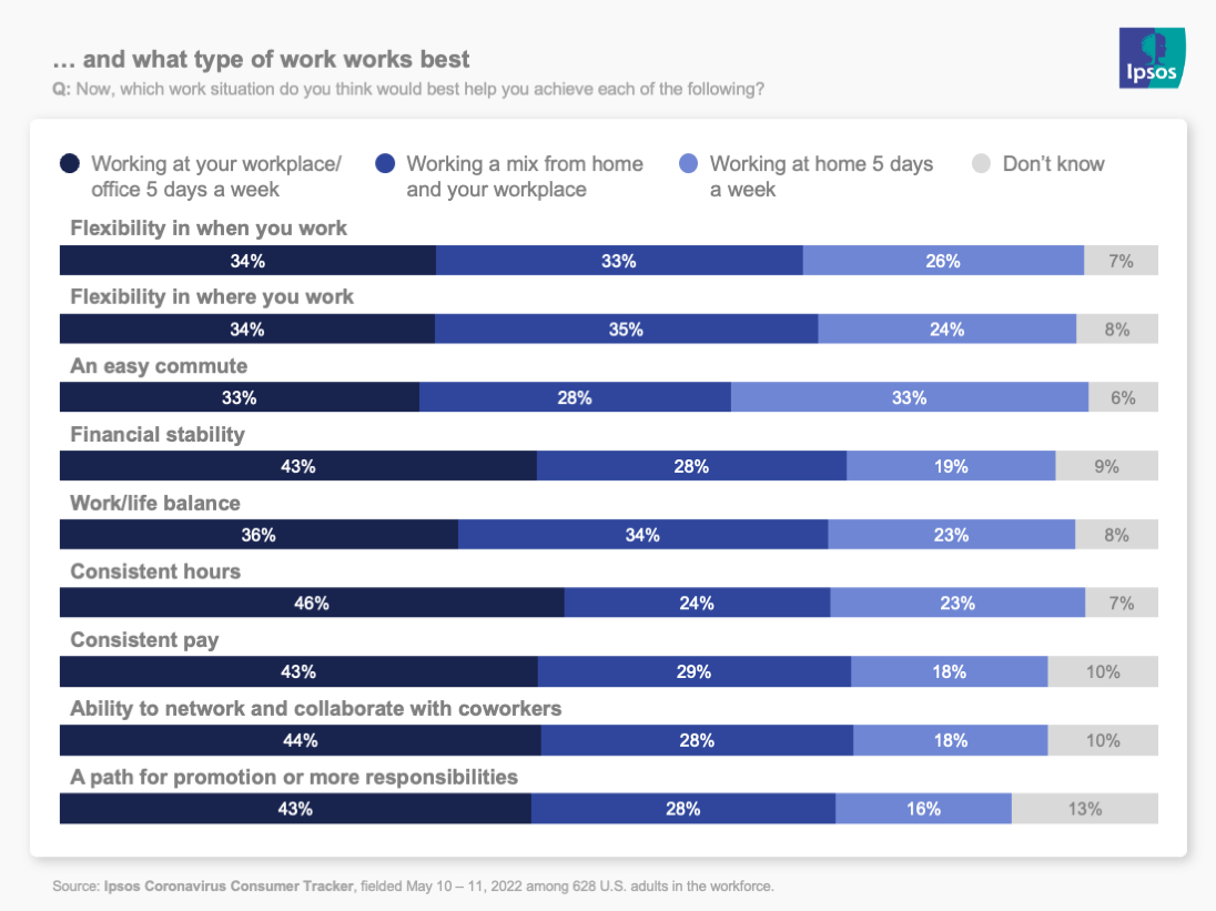 Chart showing what type of work people prefer
