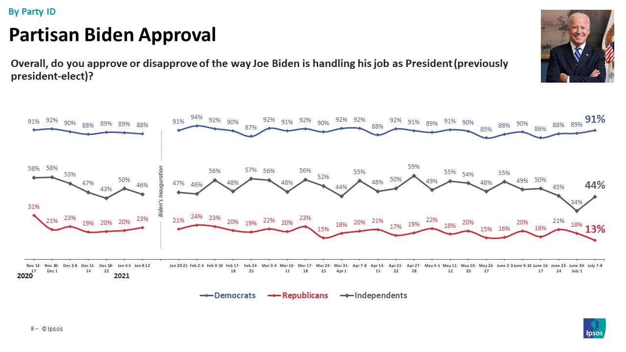 Biden Approval by party id
