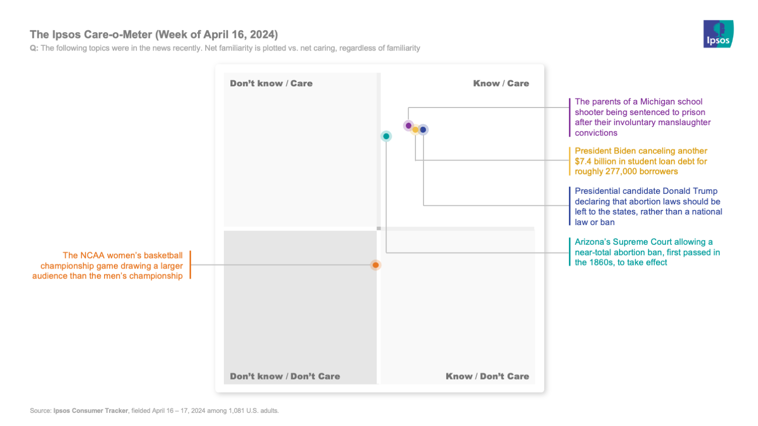 Chart showing that people say they significantly care about a series of political events