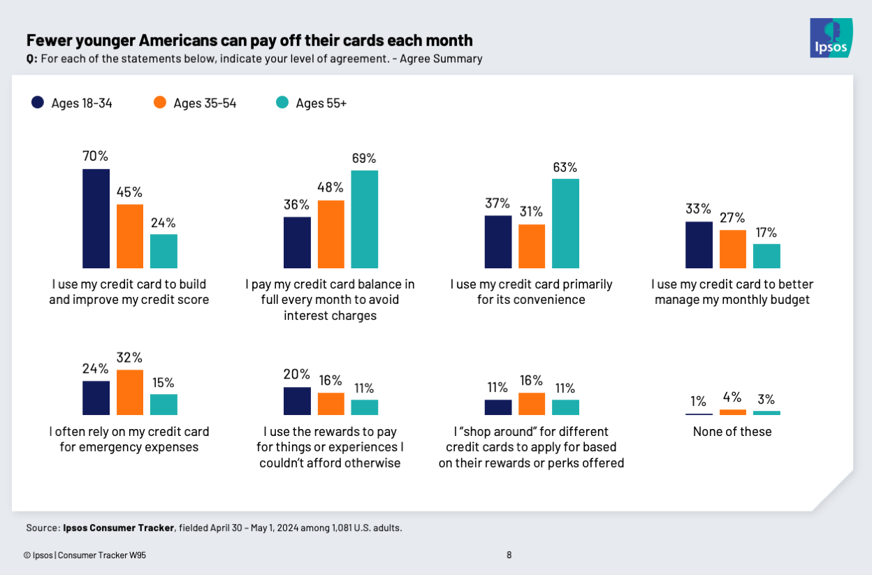 Chart showing that fewer younger Americans are paying off their credit cards each month