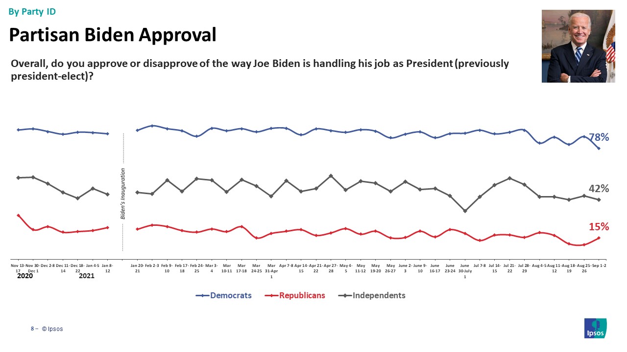 Biden Approval by party id