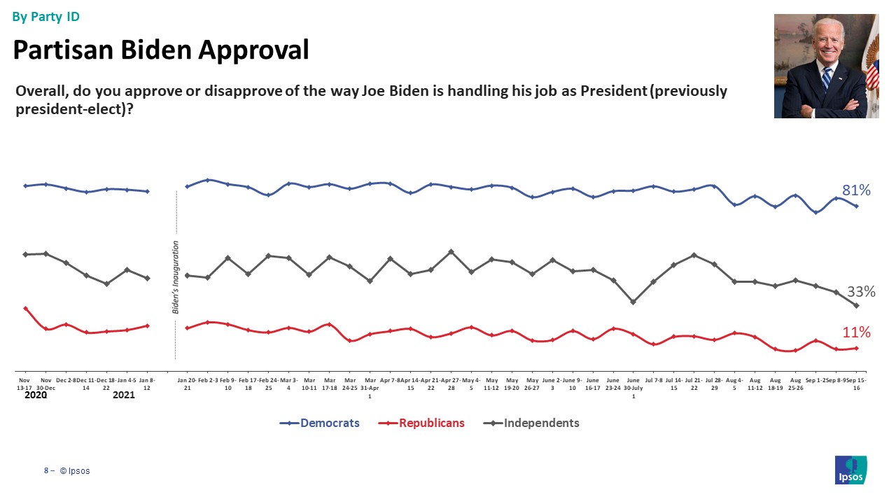 Biden Approval by party id