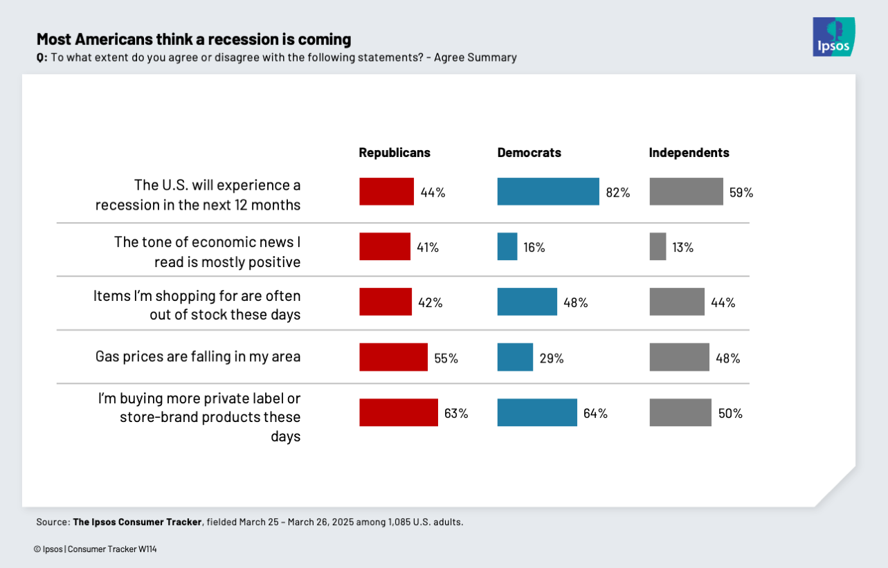 Most Americans think a recession is coming this year