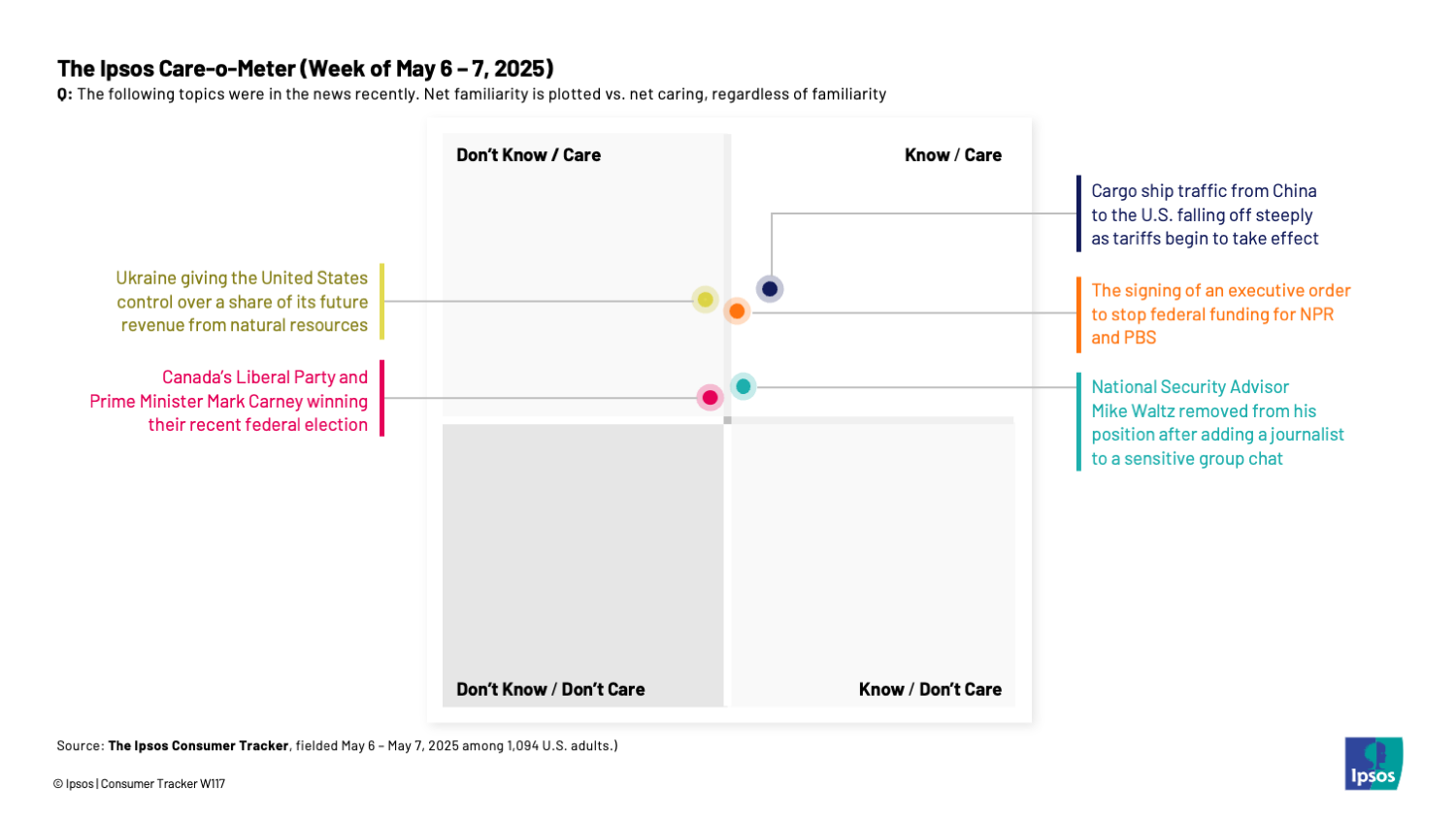 Chart showing that people care about an executive order that could stop federal funding for NPR and PBS